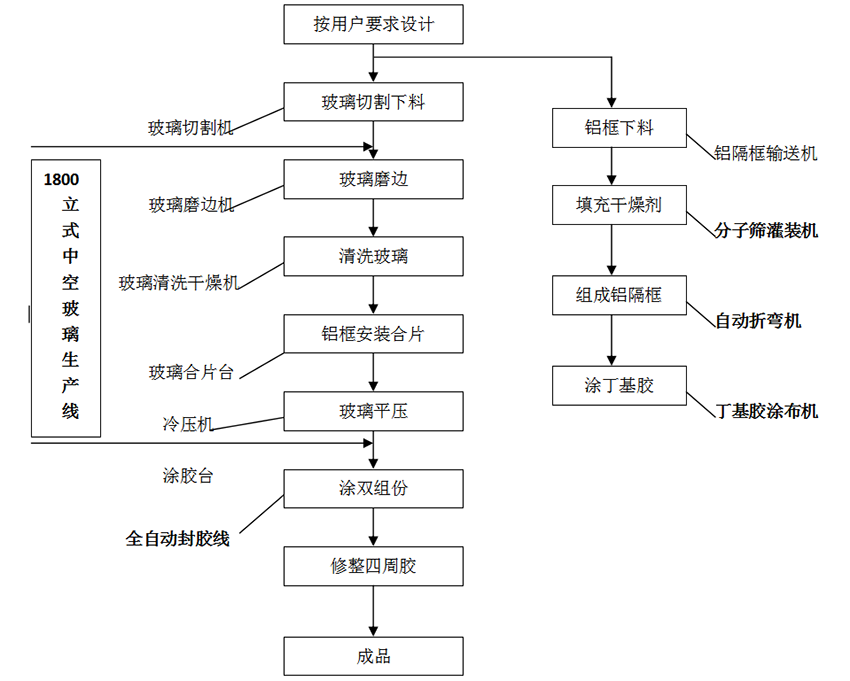 中等規(guī)模中空玻璃生產(chǎn)線