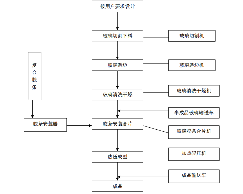 復合膠條式中空玻璃工藝流程