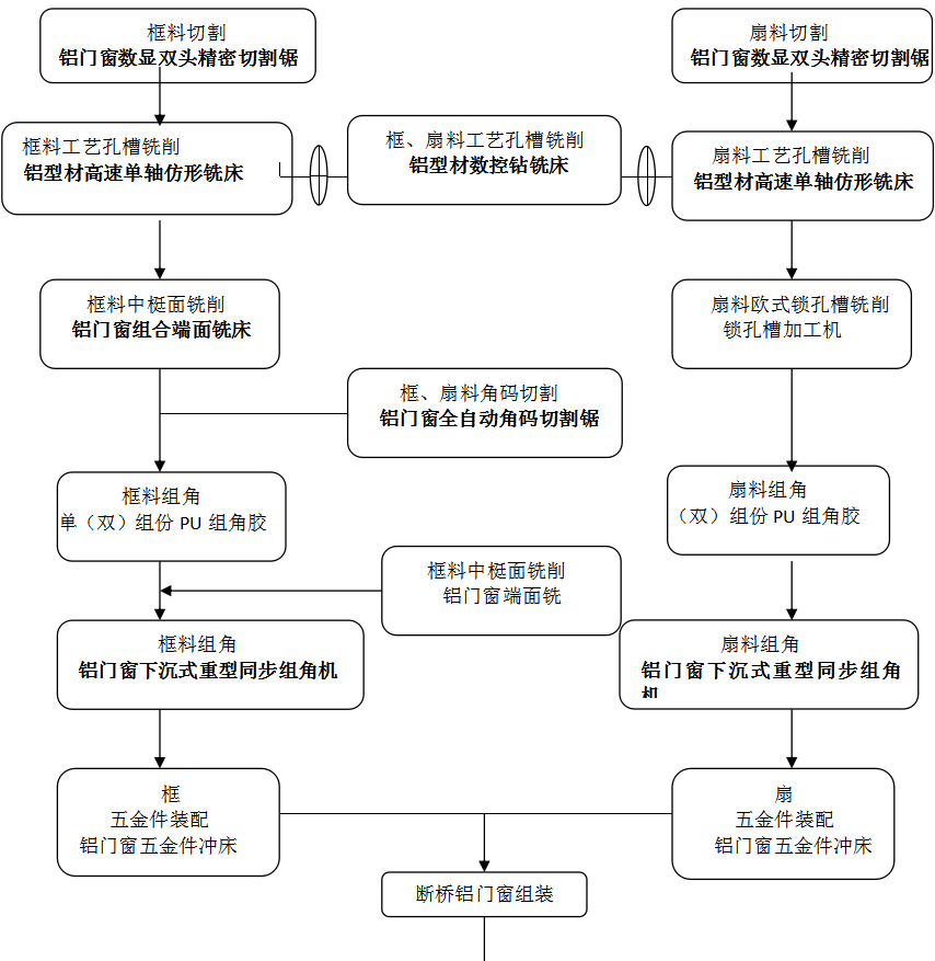 中等規(guī)模斷橋鋁門窗生產(chǎn)線