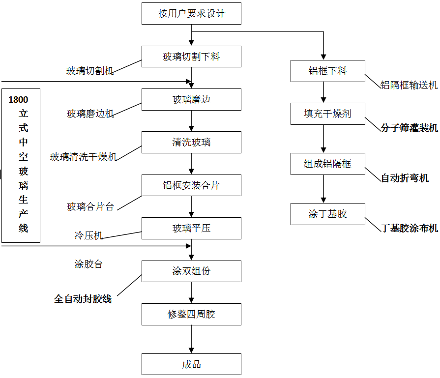 中等規(guī)模中空玻璃生產(chǎn)線