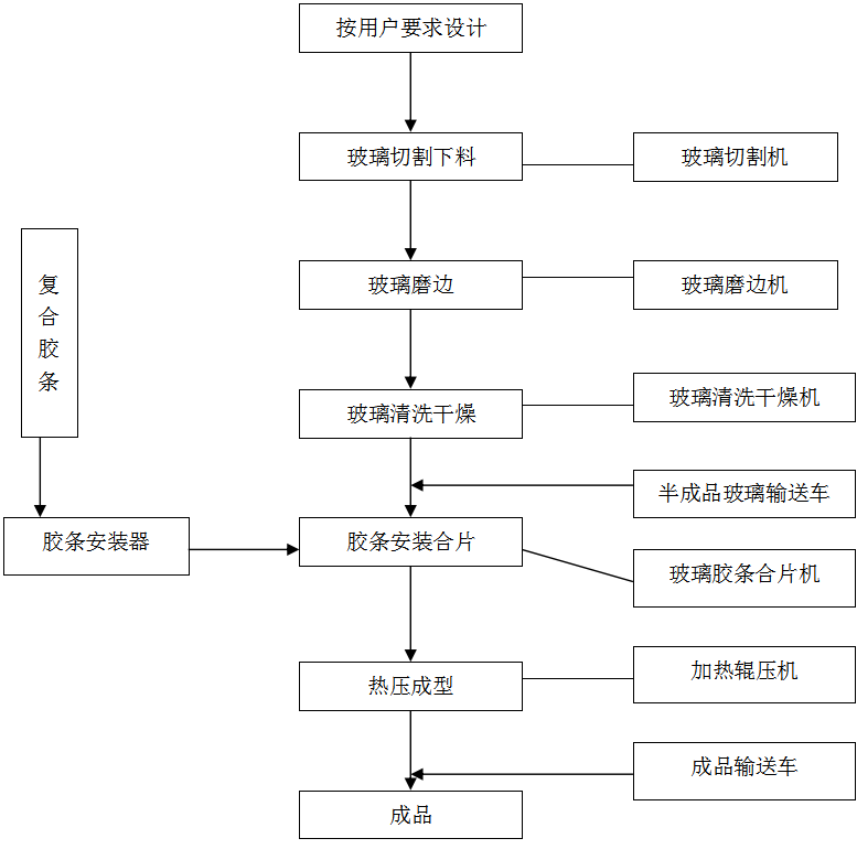 復(fù)合膠條式中空玻璃工藝流程